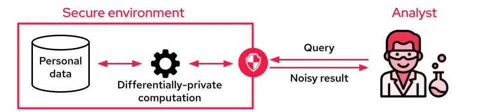 A typical set-up for leveraging personal data with differential privacy guarantees