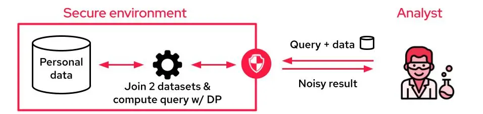 Differential-privacy based systems allow knowledge sharing on matched users without breaking the promise of privacy
