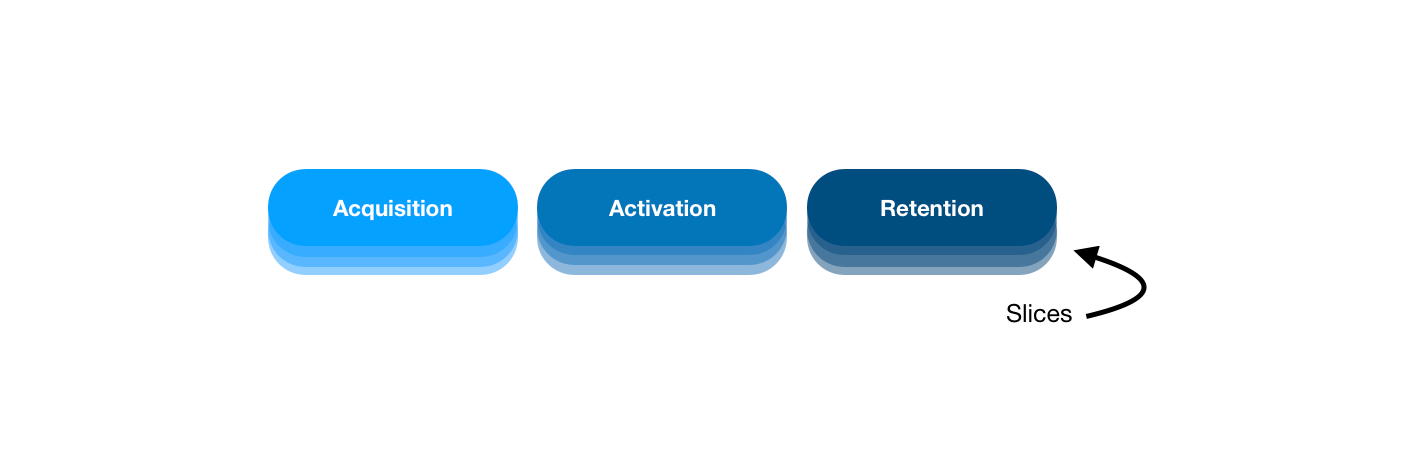 Each bucket can have hundreds of user segment slices.