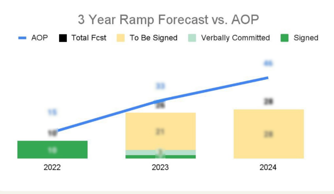 3 year ramp forecast vs AOP