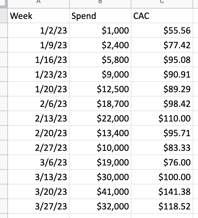 Example data inputs for regression analysis