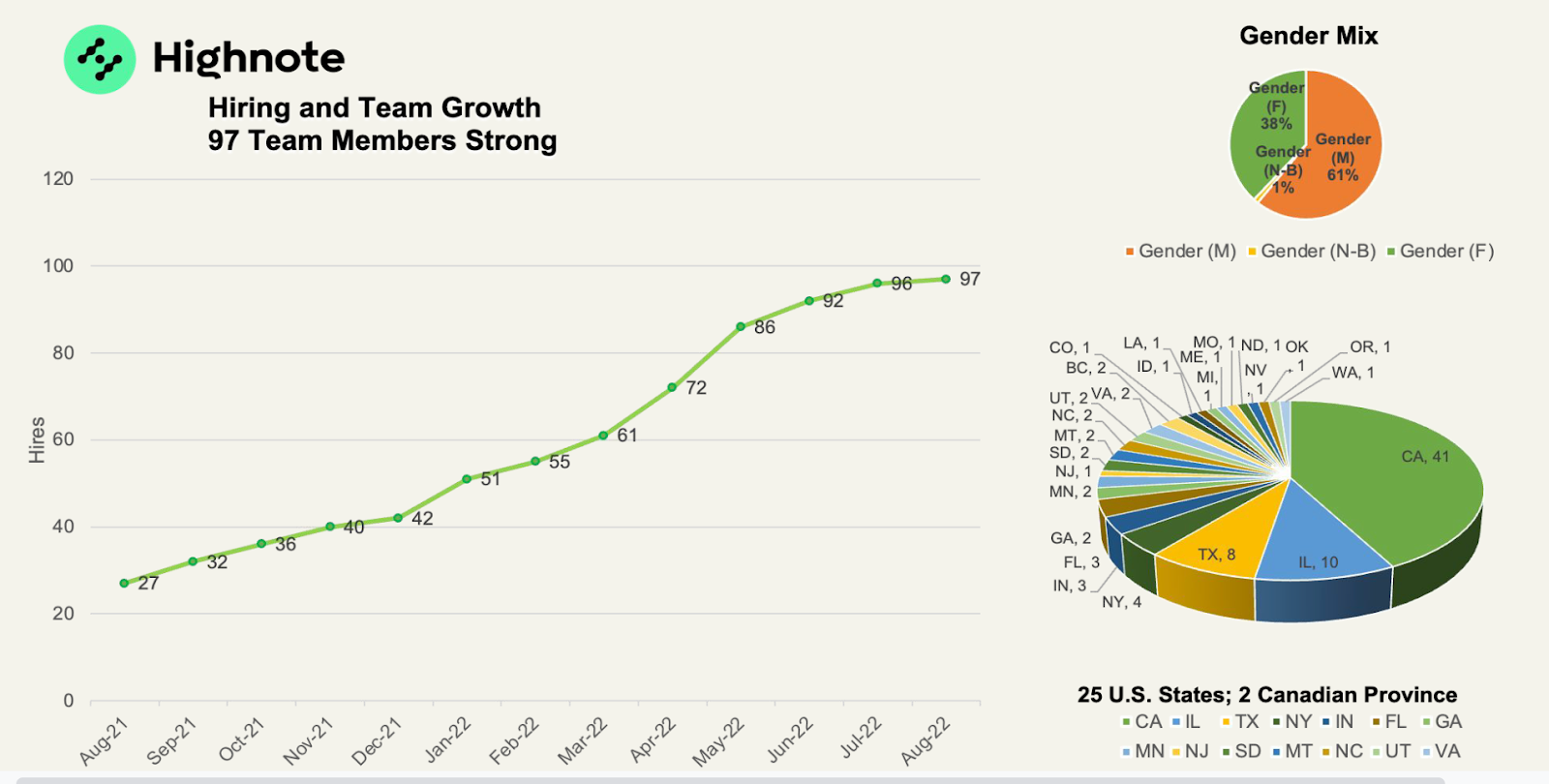Hiring and team growth