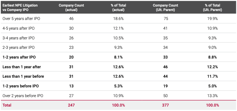 Select NPE Litigation (2017 – 2021) and Financial Data (IPOs from 2012 - 2022)