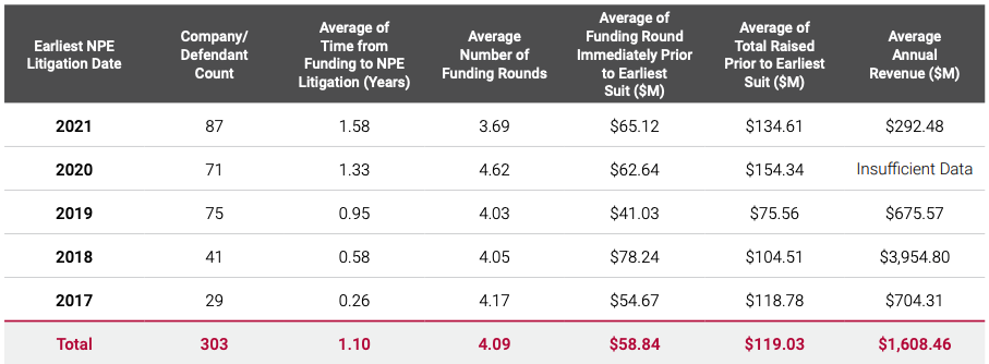 Summary of NPE Lawsuits Against Private Companies By Earliest NPE Litigation Date (Funding RoundsAnnounced 2017 – 2022)